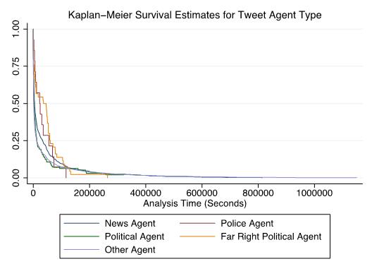 Survival of Twitter messages over time by type of tweeter