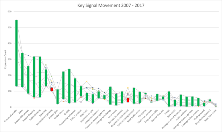 Graph to demonstrate key signal movement between the years 2007 and 2017