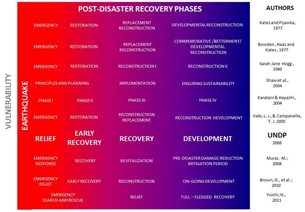 Post-Disaster Recovery Phases