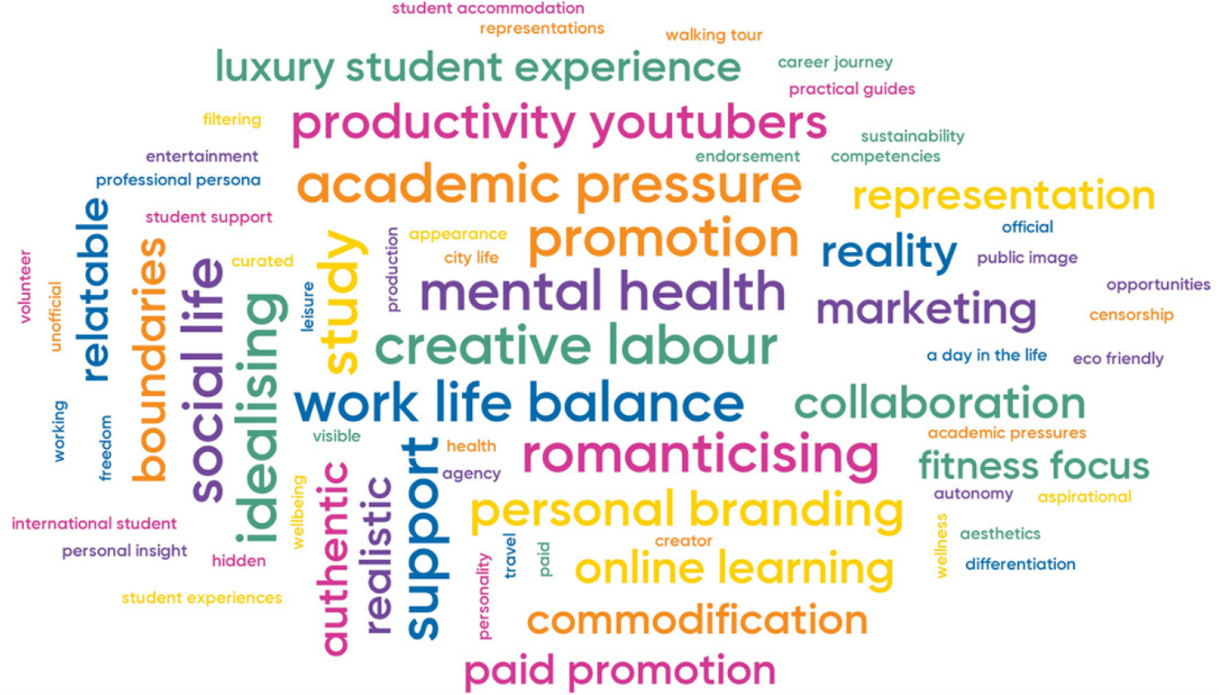 A pattern made up of different coloured words made up of the themes identified in the research