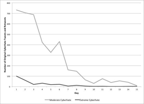 The frequency of cyberhate tweets covering 15 days post event