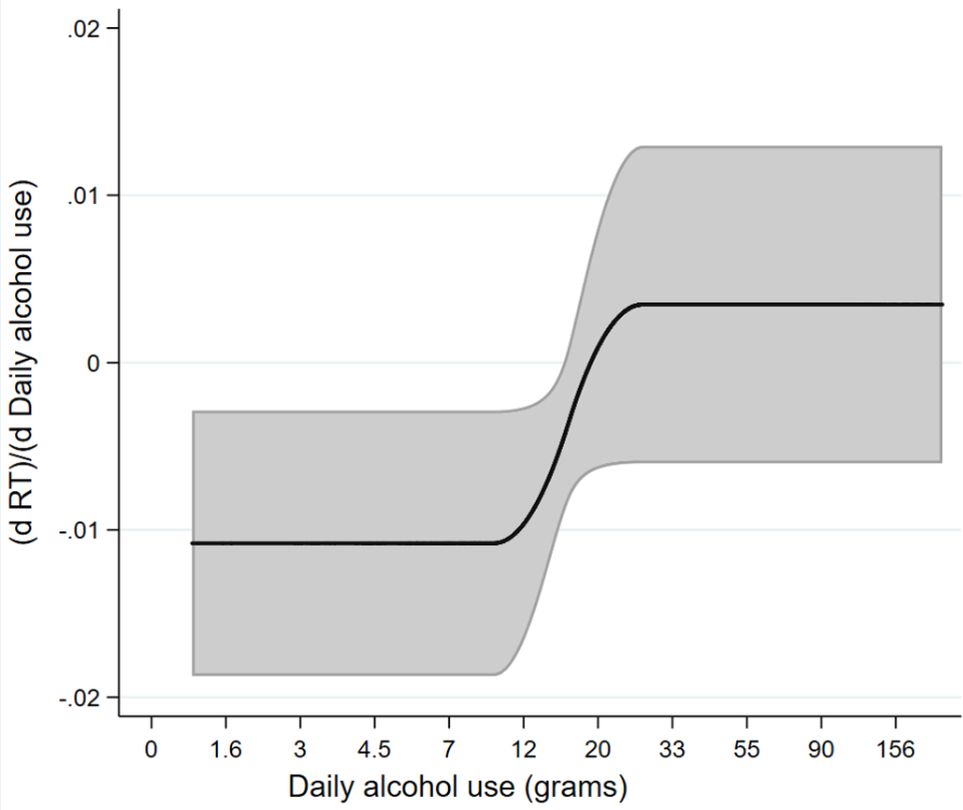 Graph showing Reaction times and Daily alcohol use