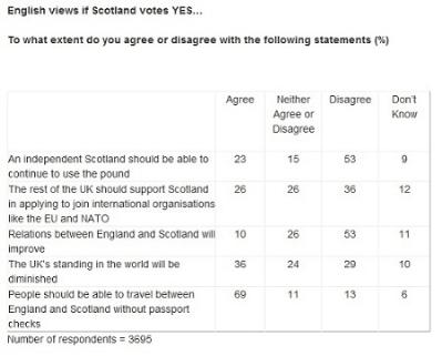 English attitudes to Scottish independence